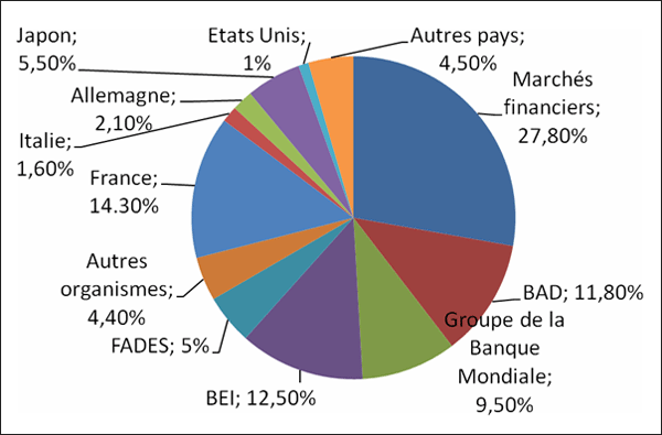 bailleurs-fonds-mlt.gif