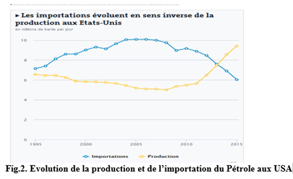 evolution-petrole-usa.jpg