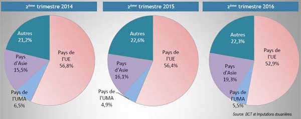 importations_Tunisie_2S2016.jpg