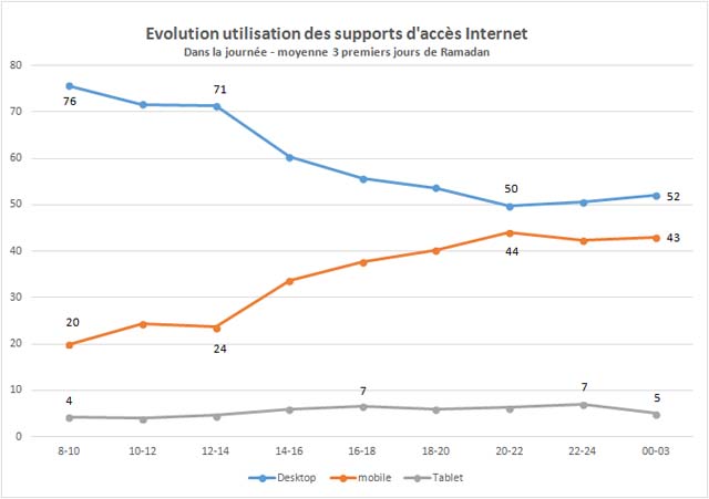 internet-ramadan-utilisation-support-journee-IMG Medais.jpg