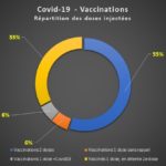 Tunisie – Vaccination Covid-19 : A quand le réveil des absents ?