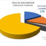 Tunisie – Vaccination Covid-19 : 30% de la population vaccinée
