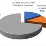 Tunisie – Vaccination Covid-19 : Atteindre les 50% de la population vaccinée d’ici fin août, c’est encore possible