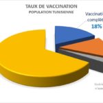 Tunisie – Vaccination Covid-19 : 34% de la population vaccinée