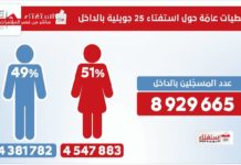 Tunisie Référendum Constitution (ISIE) : Taux de participation 6,32% à 9h30