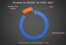 Budget