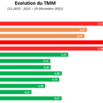 TMM en août : Données statistiques de la Banque Centrale de Tunisie TMM