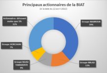 BIAT