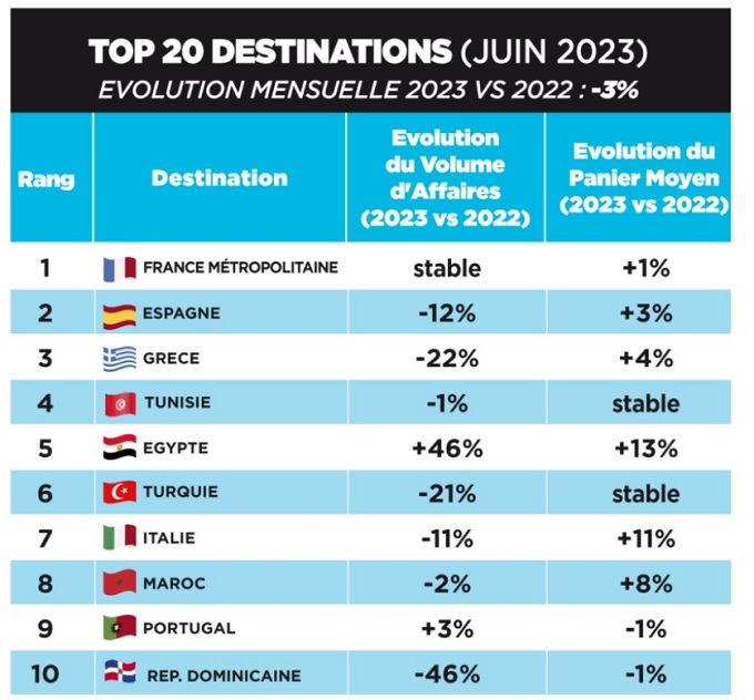 Tourisme Classement