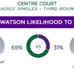 Wimbledon 2023 : Ons Jabeur vs Bianca Andreescu, pour un ticket pour les 8èmes de finale Tennis