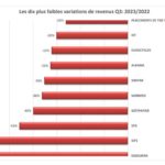 Bourse de Tunis : Top des plus fortes baisses