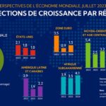 projection de croissance