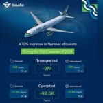 Saudia enregistre une croissance de 10 % du transport de passagers pour le troisième trimestre en 2024