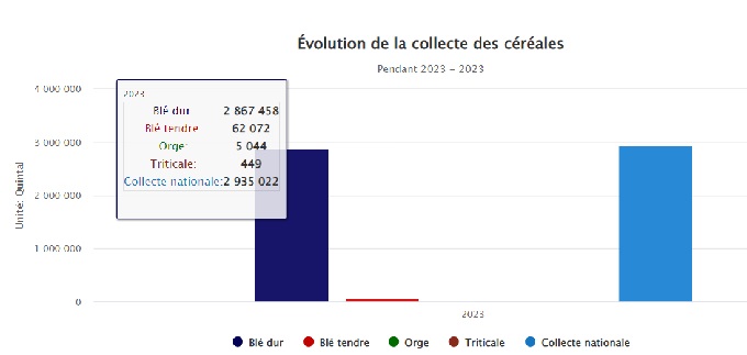 Céréales collecte 2023
