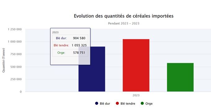 Importations Céréales 2023
