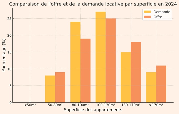 immobilier Location