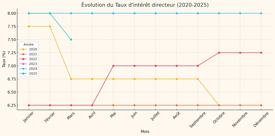 Taux BCT