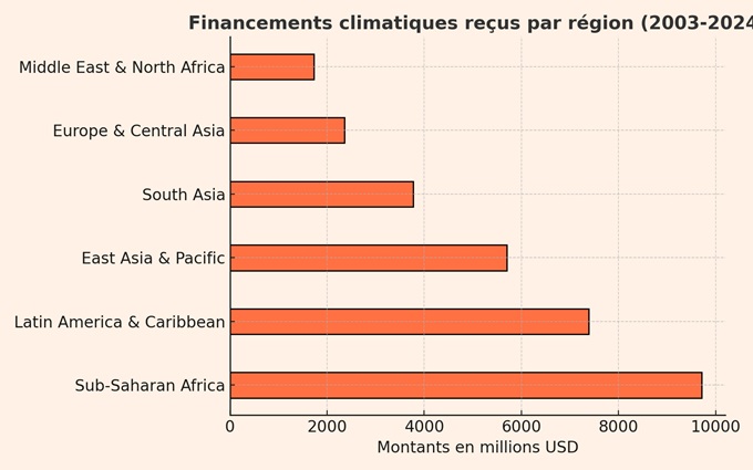 Climat Financement