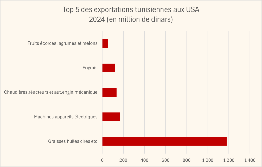 USA Tunisie