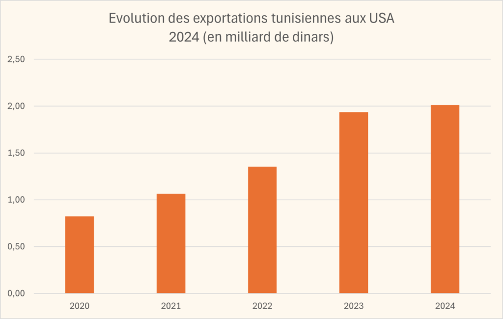 Tunisie USA 