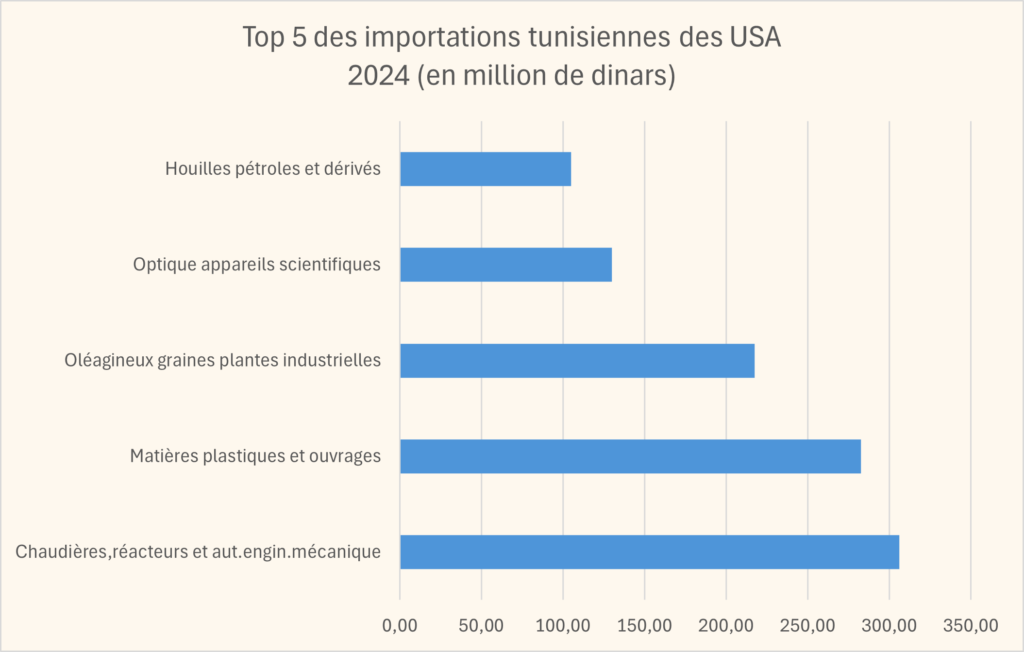 USA Tunisie