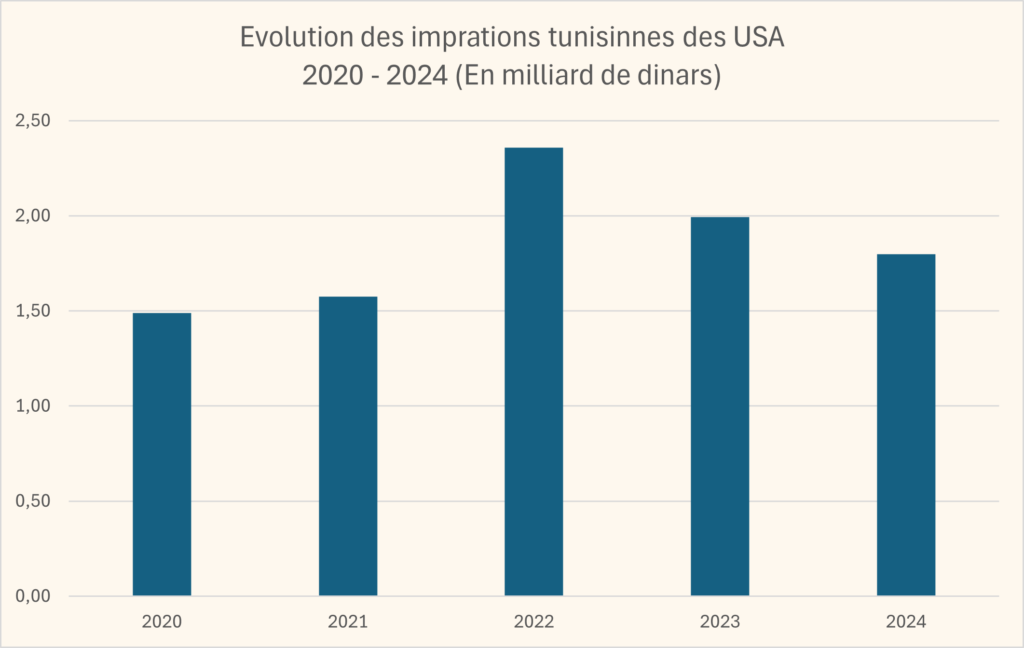 Tunisie USA
