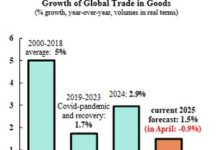 QNB Economics : Le commerce mondial reste résilient cette année malgré des turbulences importantes