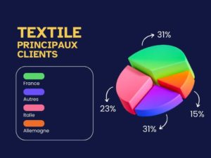 Textile
