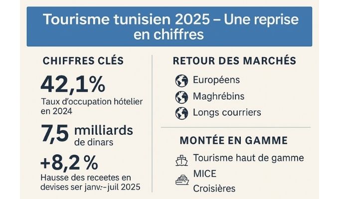 Tourisme Tunisie 7 mois
