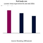 À quel point la Fed est-elle divisée sur les baisses de taux ?