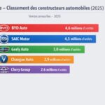 Classement Constructeurs Automobile Chinois 2024 2025