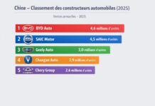 Classement Constructeurs Automobile Chinois 2024 2025