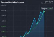 +10% depuis le 1er janvier ! Pourquoi la Bourse de Tunis est-elle en plein rallye ? Graphique de la courbe ascendante du Tunindex clôturant à 14 813,98 points pour la semaine du 16 au 20 février 2026
