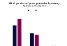 La croissance chinoise résiste aux chocs énergétiques mondiaux