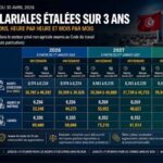 Augmentations salariales 2026-2027-2028