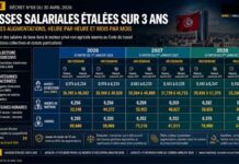 Augmentations salariales 2026-2027-2028