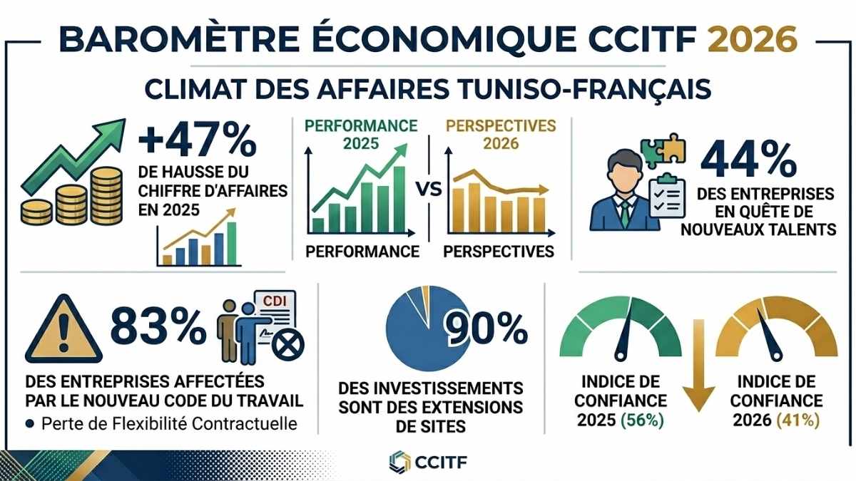 CCITF baromètre 2026