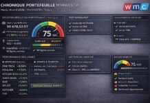 Gestion d’un portefeuille boursier assistée par l’IA : Le réveil stratégique d’un portefeuille en quête de momentum Portefeuille virtuel 13042026