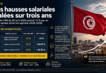 Augmentations salariales dans le secteur privé tunisien 2026-2027-2028