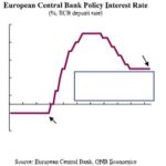 Un choc énergétique reconfigure les perspectives de politique monétaire de la BCE