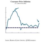 La montée des pressions inflationnistes assombrit la trajectoire de la politique monétaire américaine
