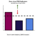 Les indicateurs économiques signalent une dégradation des perspectives de croissance dans la zone euro