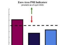 Les indicateurs économiques signalent une dégradation des perspectives de croissance dans la zone euro