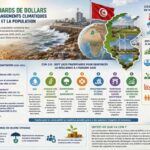 Climat : la Tunisie évalue à 29 milliards de dollars ses besoins d’adaptation d’ici 2035