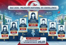 Liste des lauréats Bac Tunisie 2026 : Résultats et moyennes nationales BAC 2026 LAUREATS