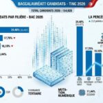 BAC TUNISIE 2026 - Parts des filières