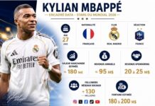 STARS DU MONDIAL 2026 | Kylian Mbappé : l’empire économique derrière la star du Mondial 2026 Kylian Mbappé