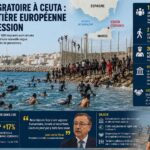 CEUTA Maroc Espagne Migrants