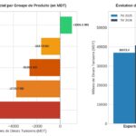 Commerce extérieur : une dynamique exportatrice freinée par l’aggravation du déficit Balance Commerciale 7 mois 2026