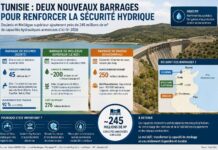 Barrages Tunisie 2026